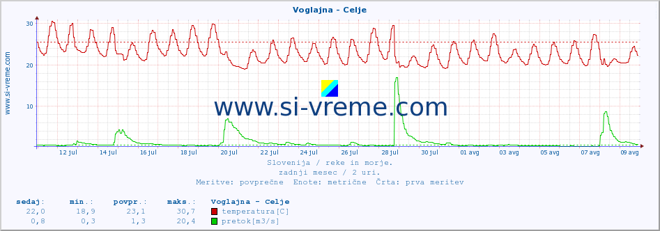 POVPREČJE :: Voglajna - Celje :: temperatura | pretok | višina :: zadnji mesec / 2 uri.