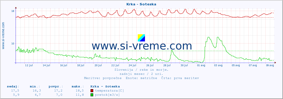 POVPREČJE :: Krka - Soteska :: temperatura | pretok | višina :: zadnji mesec / 2 uri.