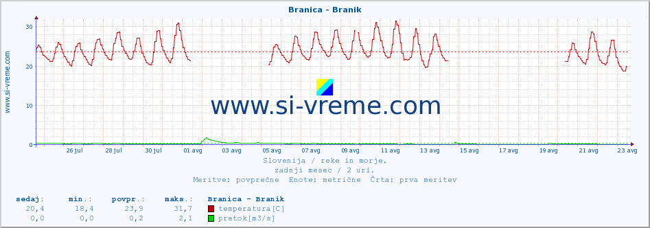 POVPREČJE :: Branica - Branik :: temperatura | pretok | višina :: zadnji mesec / 2 uri.