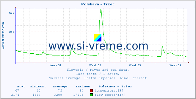  :: Polskava - Tržec :: temperature | flow | height :: last month / 2 hours.