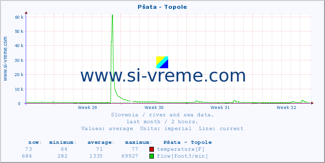  :: Pšata - Topole :: temperature | flow | height :: last month / 2 hours.