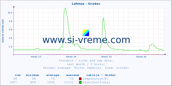  :: Lahinja - Gradac :: temperature | flow | height :: last month / 2 hours.