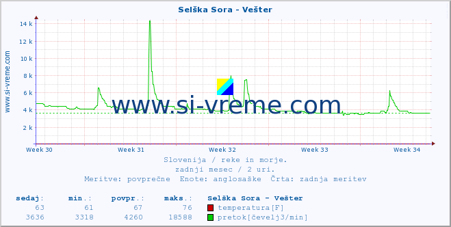 POVPREČJE :: Selška Sora - Vešter :: temperatura | pretok | višina :: zadnji mesec / 2 uri.