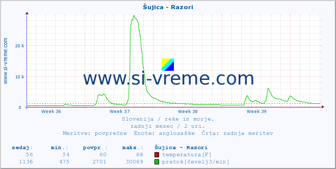 POVPREČJE :: Šujica - Razori :: temperatura | pretok | višina :: zadnji mesec / 2 uri.