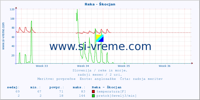 POVPREČJE :: Reka - Škocjan :: temperatura | pretok | višina :: zadnji mesec / 2 uri.