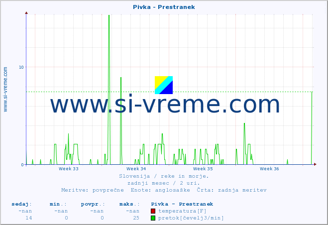 POVPREČJE :: Pivka - Prestranek :: temperatura | pretok | višina :: zadnji mesec / 2 uri.