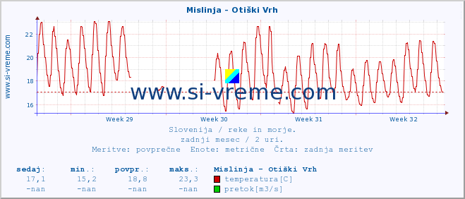 POVPREČJE :: Mislinja - Otiški Vrh :: temperatura | pretok | višina :: zadnji mesec / 2 uri.