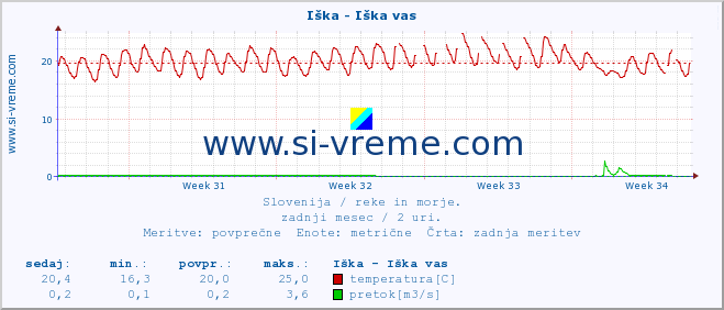 POVPREČJE :: Iška - Iška vas :: temperatura | pretok | višina :: zadnji mesec / 2 uri.