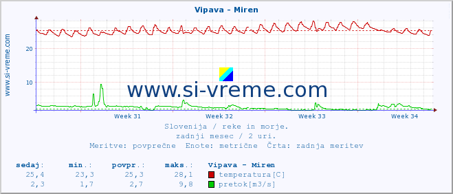 POVPREČJE :: Vipava - Miren :: temperatura | pretok | višina :: zadnji mesec / 2 uri.