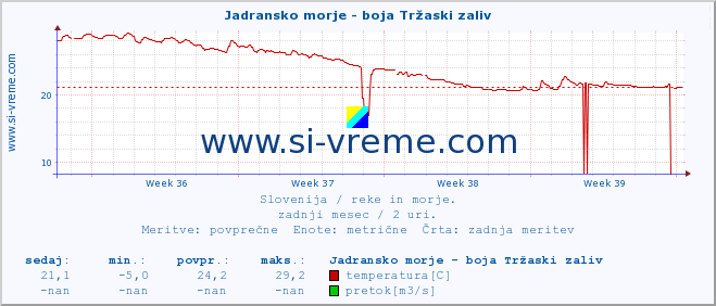 POVPREČJE :: Jadransko morje - boja Tržaski zaliv :: temperatura | pretok | višina :: zadnji mesec / 2 uri.