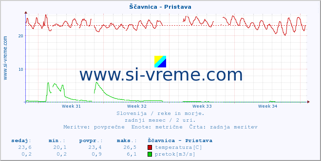 POVPREČJE :: Ščavnica - Pristava :: temperatura | pretok | višina :: zadnji mesec / 2 uri.