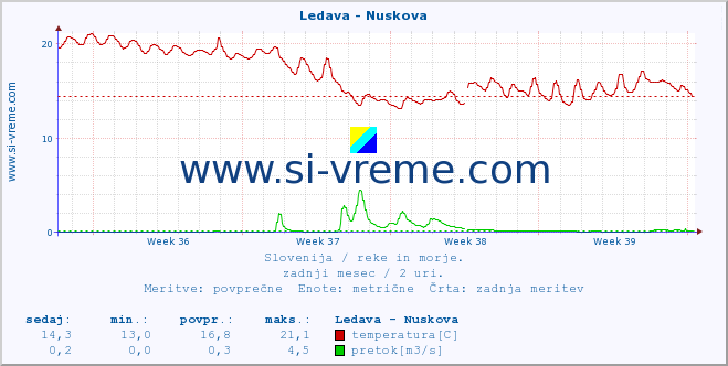 POVPREČJE :: Ledava - Nuskova :: temperatura | pretok | višina :: zadnji mesec / 2 uri.