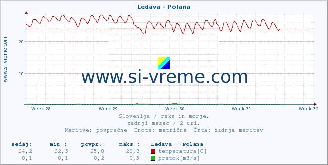 POVPREČJE :: Ledava - Polana :: temperatura | pretok | višina :: zadnji mesec / 2 uri.