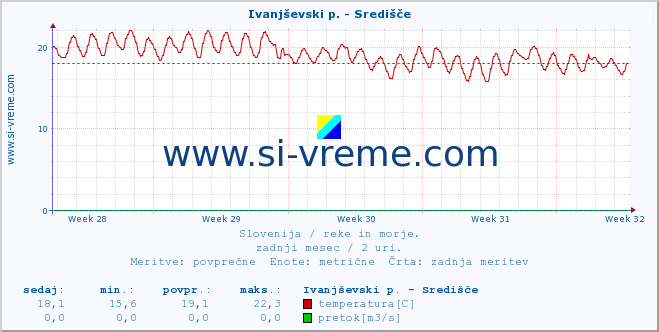 POVPREČJE :: Ivanjševski p. - Središče :: temperatura | pretok | višina :: zadnji mesec / 2 uri.