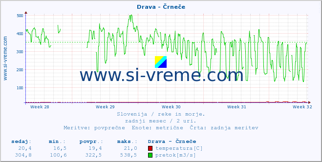 POVPREČJE :: Drava - Črneče :: temperatura | pretok | višina :: zadnji mesec / 2 uri.