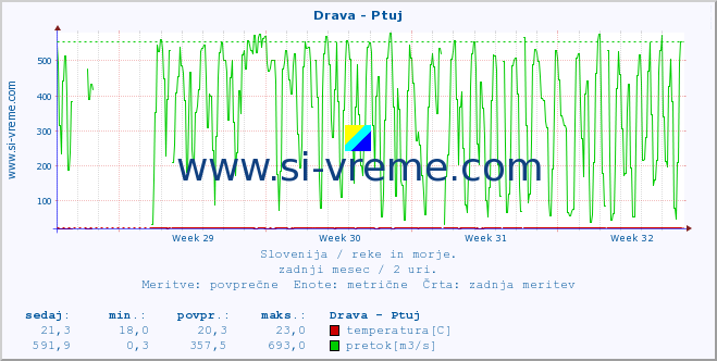 POVPREČJE :: Drava - Ptuj :: temperatura | pretok | višina :: zadnji mesec / 2 uri.