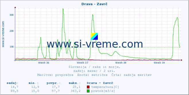 POVPREČJE :: Drava - Zavrč :: temperatura | pretok | višina :: zadnji mesec / 2 uri.