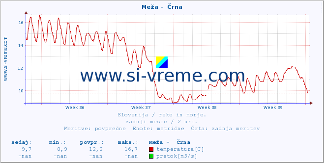 POVPREČJE :: Meža -  Črna :: temperatura | pretok | višina :: zadnji mesec / 2 uri.