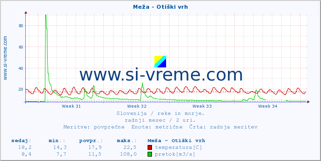 POVPREČJE :: Meža - Otiški vrh :: temperatura | pretok | višina :: zadnji mesec / 2 uri.