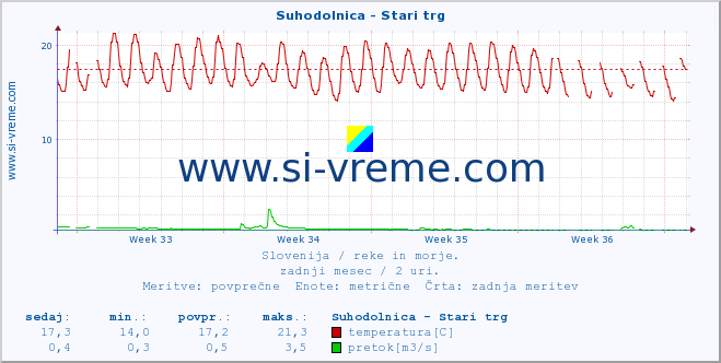 POVPREČJE :: Suhodolnica - Stari trg :: temperatura | pretok | višina :: zadnji mesec / 2 uri.