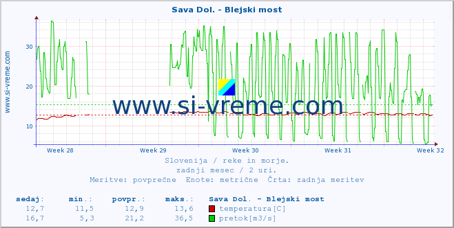 POVPREČJE :: Sava Dol. - Blejski most :: temperatura | pretok | višina :: zadnji mesec / 2 uri.