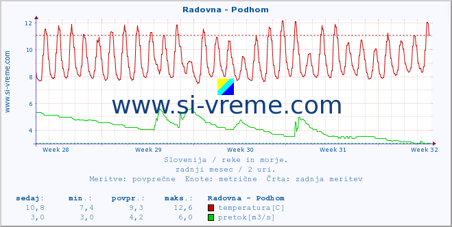 POVPREČJE :: Radovna - Podhom :: temperatura | pretok | višina :: zadnji mesec / 2 uri.