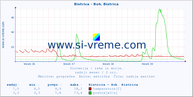 POVPREČJE :: Bistrica - Boh. Bistrica :: temperatura | pretok | višina :: zadnji mesec / 2 uri.