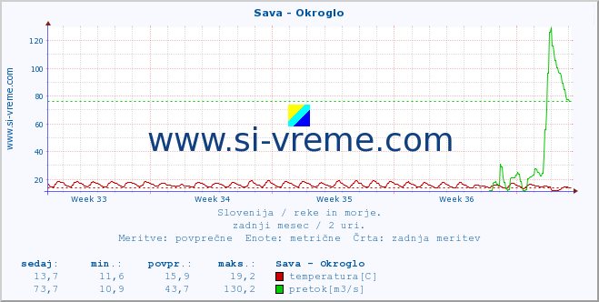 POVPREČJE :: Sava - Okroglo :: temperatura | pretok | višina :: zadnji mesec / 2 uri.