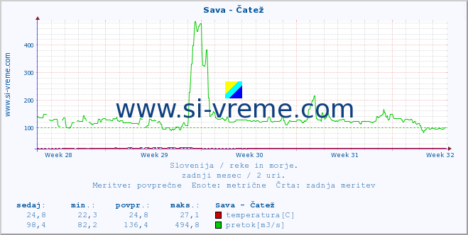 POVPREČJE :: Sava - Čatež :: temperatura | pretok | višina :: zadnji mesec / 2 uri.