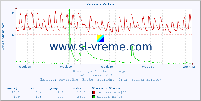 POVPREČJE :: Kokra - Kokra :: temperatura | pretok | višina :: zadnji mesec / 2 uri.