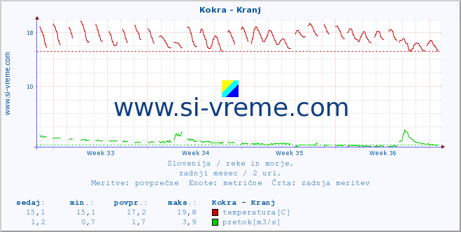 POVPREČJE :: Kokra - Kranj :: temperatura | pretok | višina :: zadnji mesec / 2 uri.