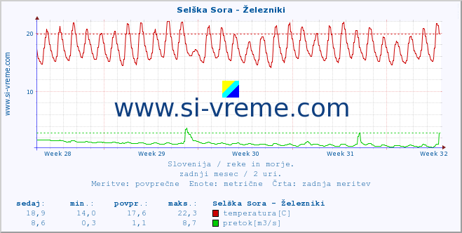 POVPREČJE :: Selška Sora - Železniki :: temperatura | pretok | višina :: zadnji mesec / 2 uri.