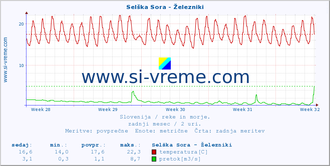 POVPREČJE :: Selška Sora - Železniki :: temperatura | pretok | višina :: zadnji mesec / 2 uri.