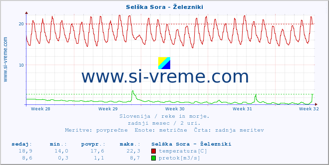 POVPREČJE :: Selška Sora - Železniki :: temperatura | pretok | višina :: zadnji mesec / 2 uri.