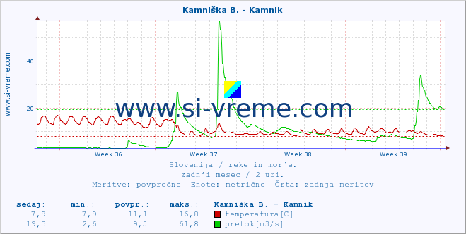 POVPREČJE :: Kamniška B. - Kamnik :: temperatura | pretok | višina :: zadnji mesec / 2 uri.