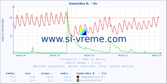 POVPREČJE :: Kamniška B. - Vir :: temperatura | pretok | višina :: zadnji mesec / 2 uri.