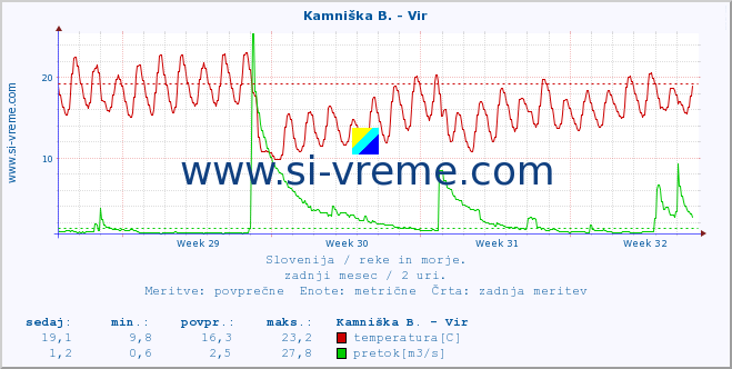 POVPREČJE :: Kamniška B. - Vir :: temperatura | pretok | višina :: zadnji mesec / 2 uri.