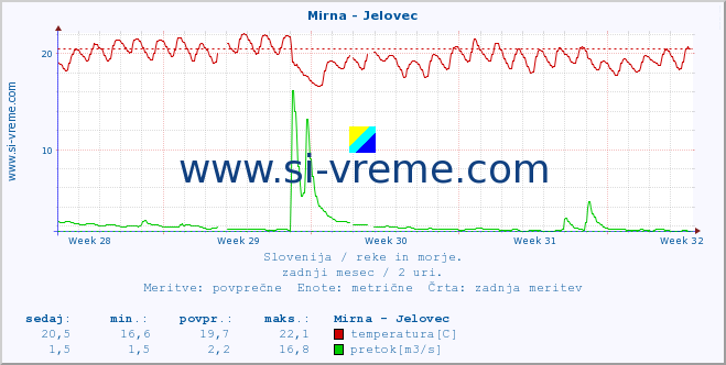 POVPREČJE :: Mirna - Jelovec :: temperatura | pretok | višina :: zadnji mesec / 2 uri.