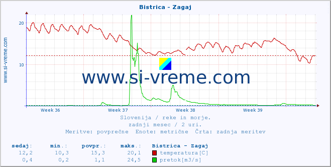 POVPREČJE :: Bistrica - Zagaj :: temperatura | pretok | višina :: zadnji mesec / 2 uri.