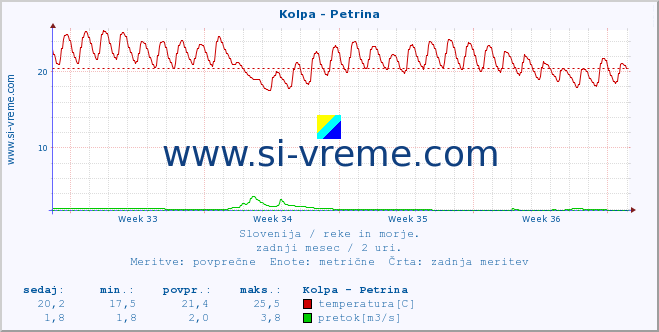 POVPREČJE :: Kolpa - Petrina :: temperatura | pretok | višina :: zadnji mesec / 2 uri.