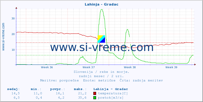 POVPREČJE :: Lahinja - Gradac :: temperatura | pretok | višina :: zadnji mesec / 2 uri.