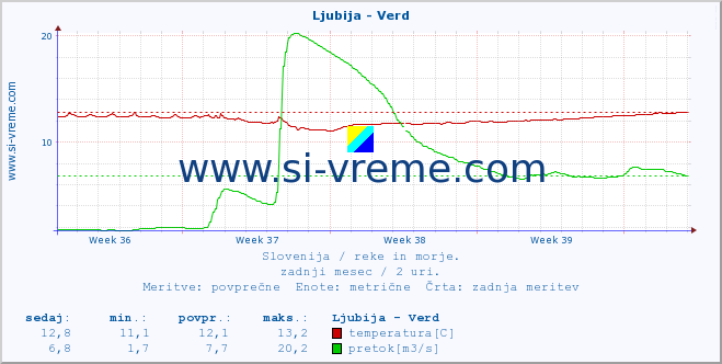 POVPREČJE :: Ljubija - Verd :: temperatura | pretok | višina :: zadnji mesec / 2 uri.