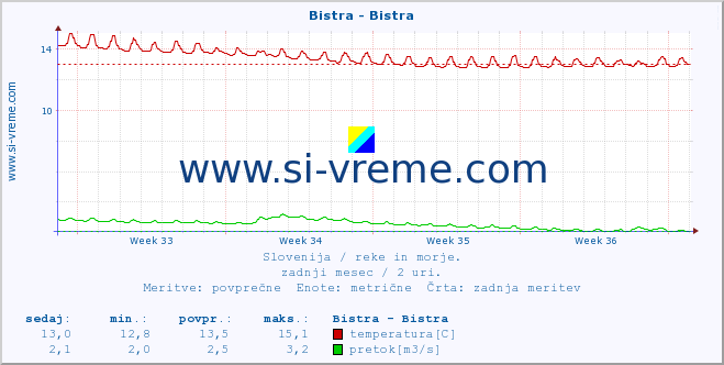 POVPREČJE :: Bistra - Bistra :: temperatura | pretok | višina :: zadnji mesec / 2 uri.