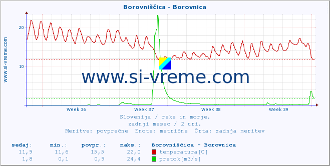 POVPREČJE :: Borovniščica - Borovnica :: temperatura | pretok | višina :: zadnji mesec / 2 uri.