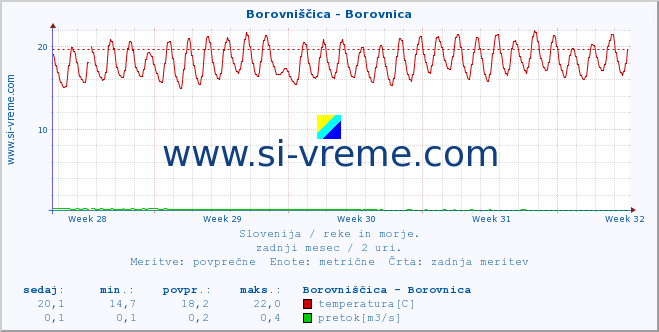 POVPREČJE :: Borovniščica - Borovnica :: temperatura | pretok | višina :: zadnji mesec / 2 uri.