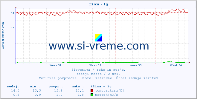 POVPREČJE :: Ižica - Ig :: temperatura | pretok | višina :: zadnji mesec / 2 uri.