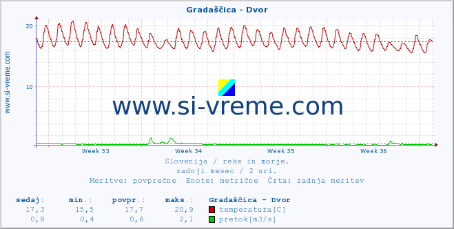 POVPREČJE :: Gradaščica - Dvor :: temperatura | pretok | višina :: zadnji mesec / 2 uri.