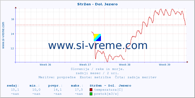 POVPREČJE :: Stržen - Dol. Jezero :: temperatura | pretok | višina :: zadnji mesec / 2 uri.