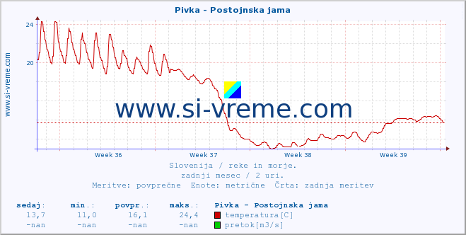 POVPREČJE :: Pivka - Postojnska jama :: temperatura | pretok | višina :: zadnji mesec / 2 uri.