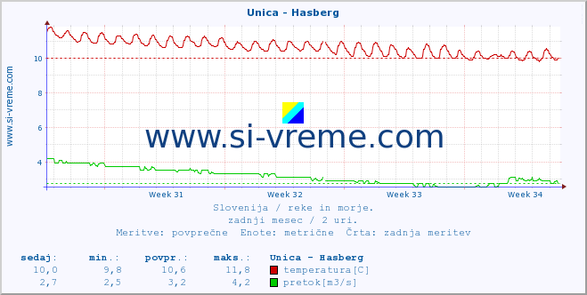 POVPREČJE :: Unica - Hasberg :: temperatura | pretok | višina :: zadnji mesec / 2 uri.